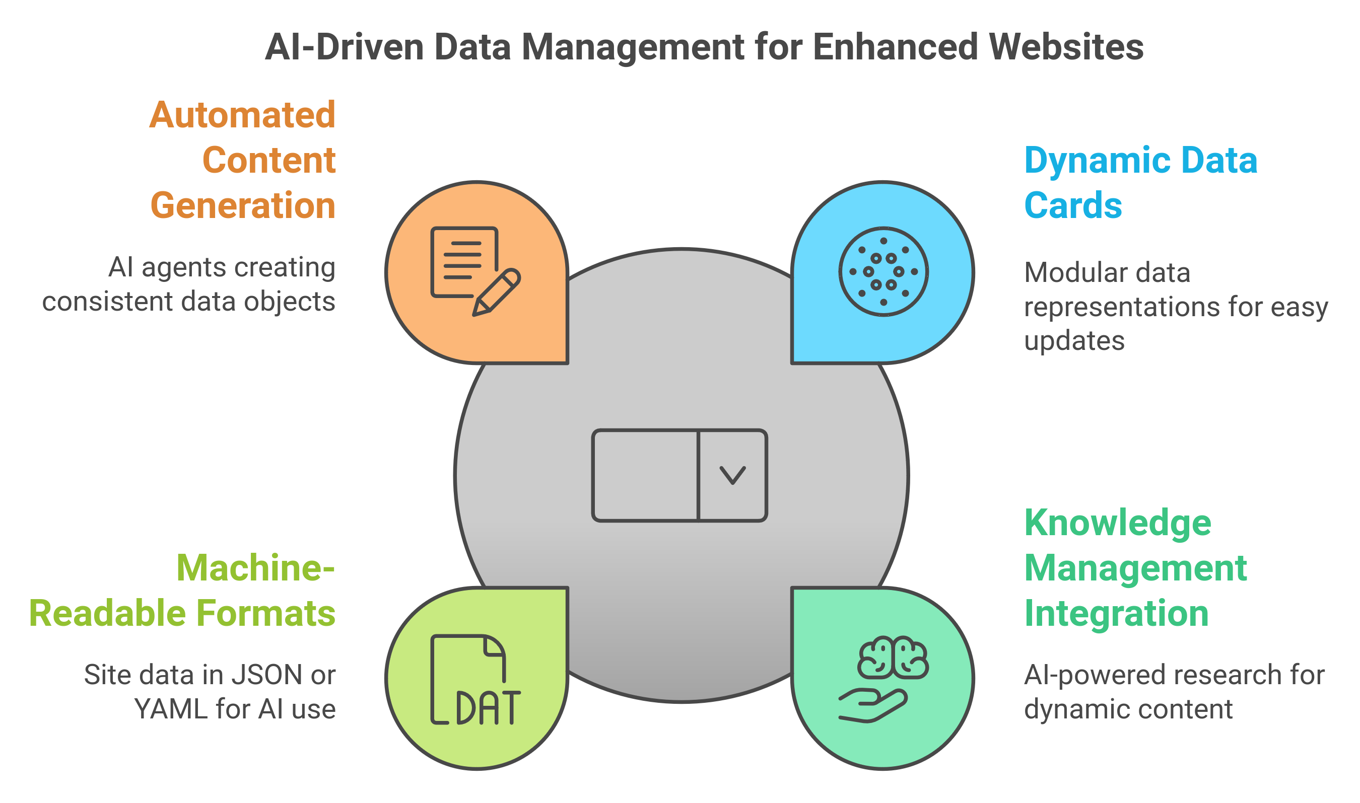 AI Interface Data and Content Management Features