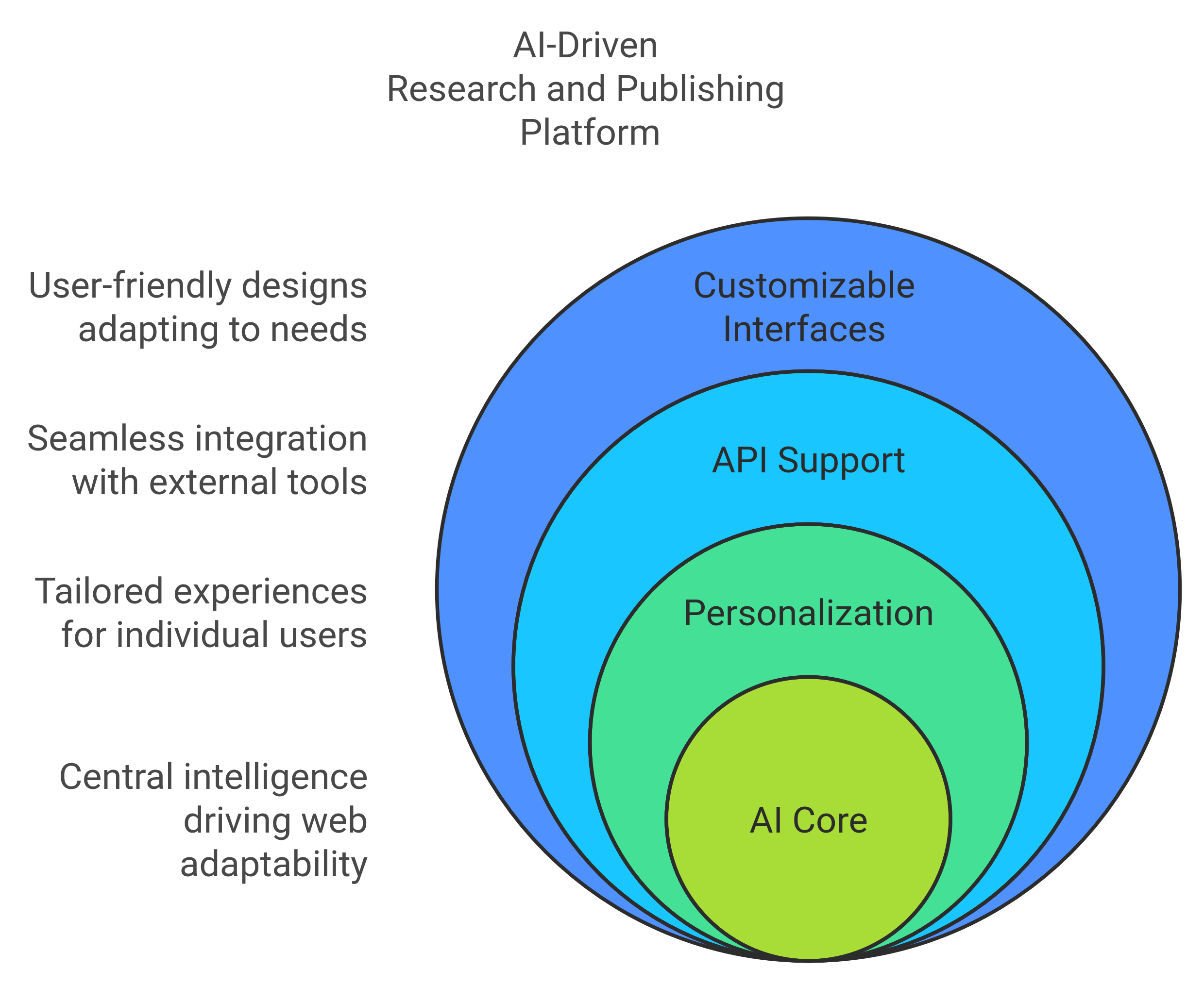 AI Interface Features