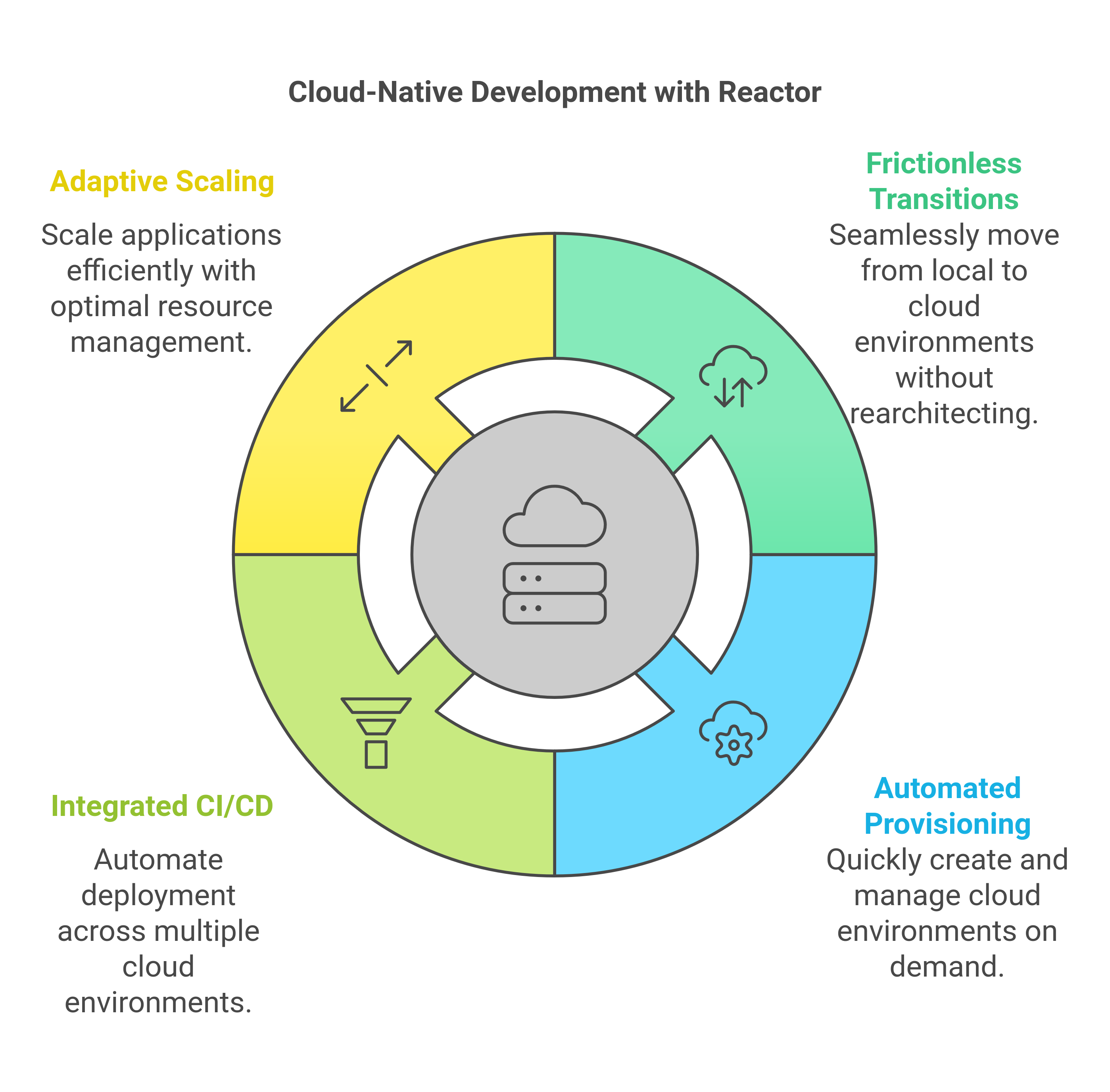 Cloud Application Development Features