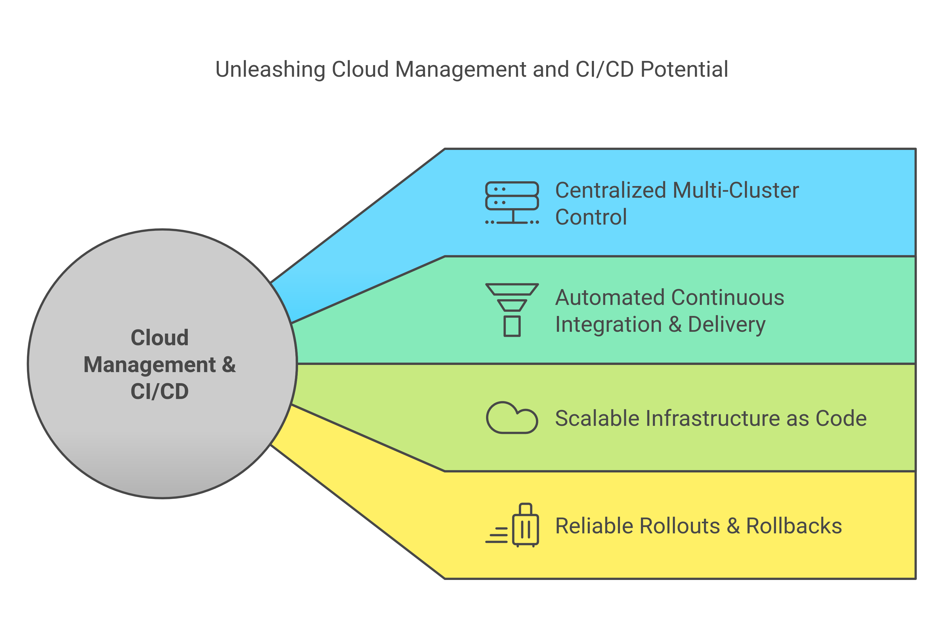 Cloud Infrastructure Management Features