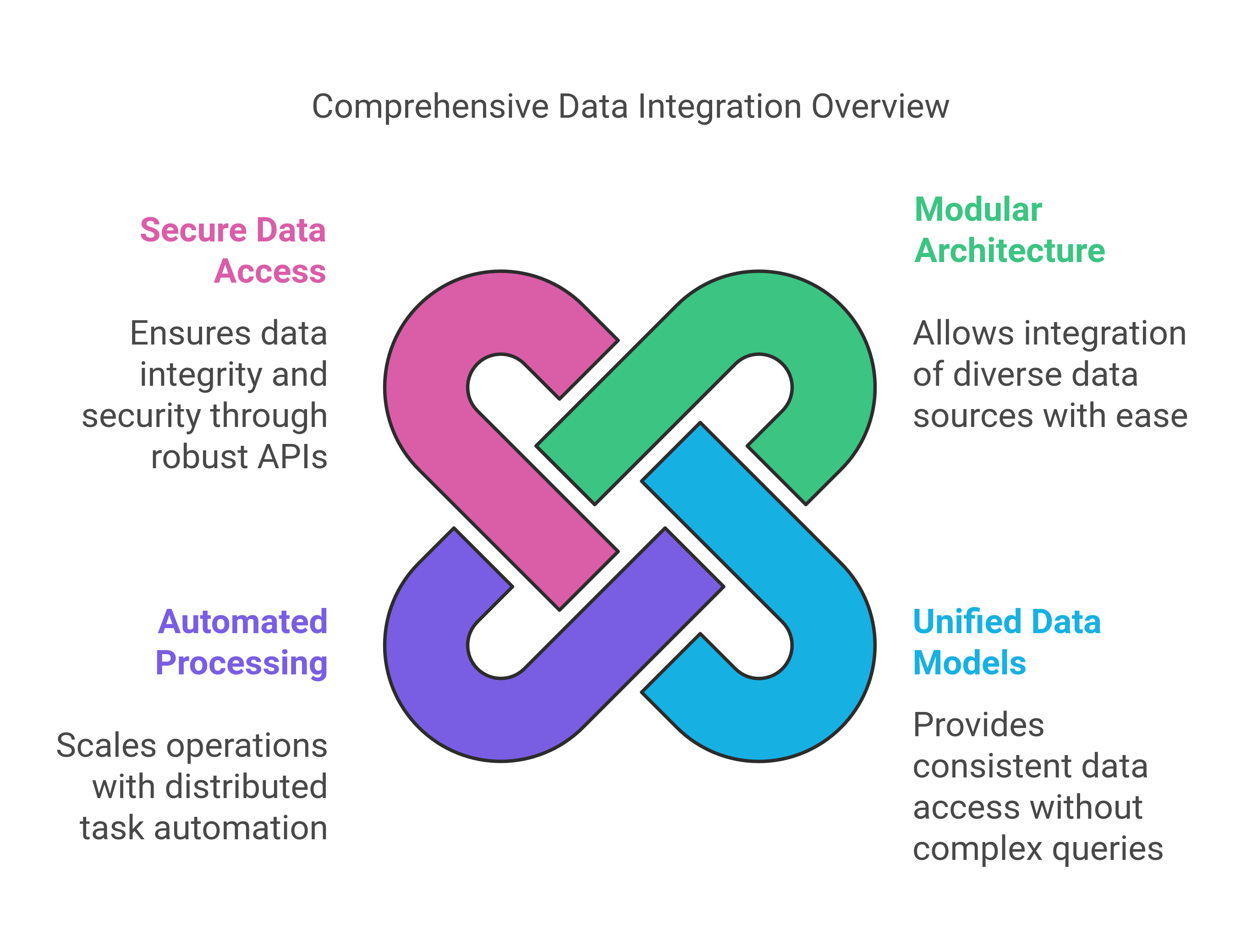 Data Integration and Management Features