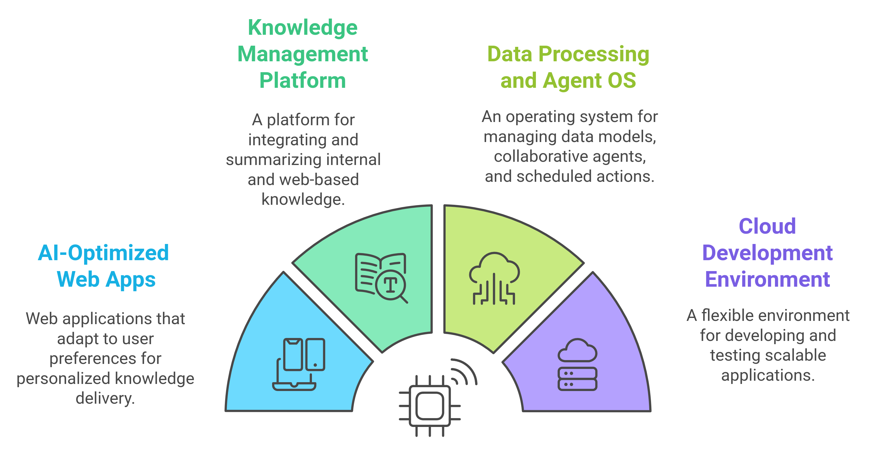 Integrated Research and Publishing Platform Components